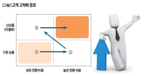 고객 고착화 경로