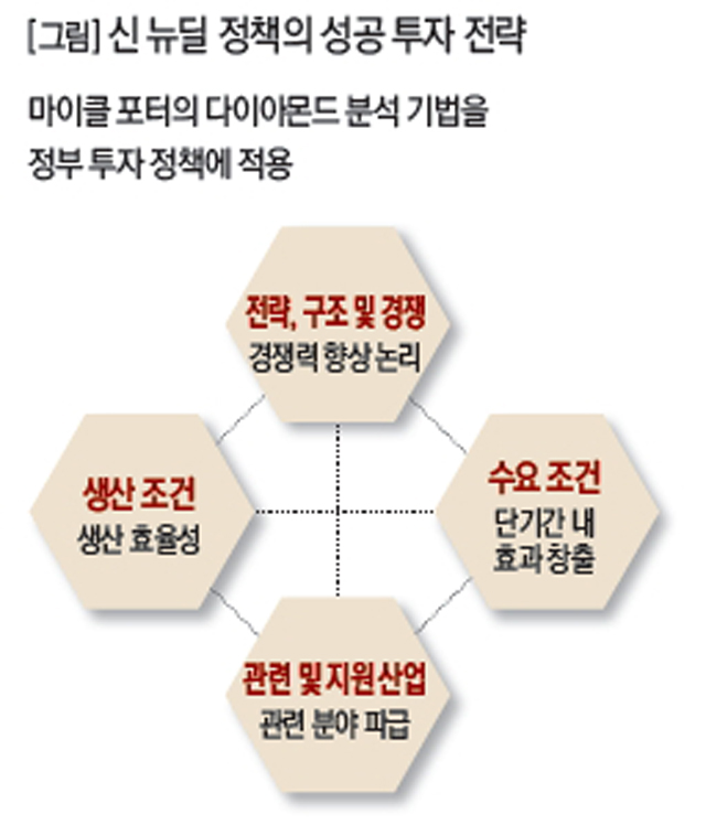 신 뉴딜 정책의 성공 투자 전략