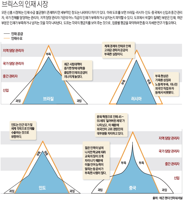 브릭스의 인재 시장