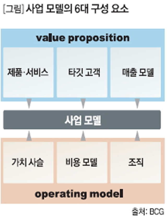 사업 모델의 6대 구성 요소