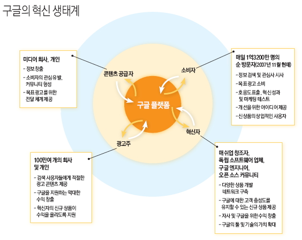 구글의 혁신 생태계