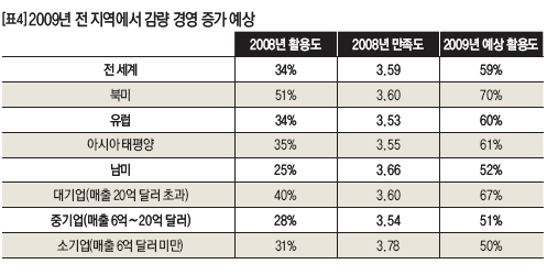 2009년 전 지역에서 감량 경영 증가 예상