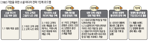 기업을 위한 소셜 미디어 전략 7단계 로드맵