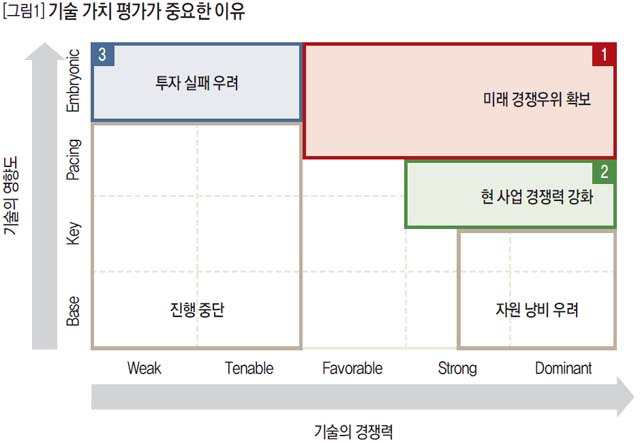 기술 가치 평가가 중요한 이유