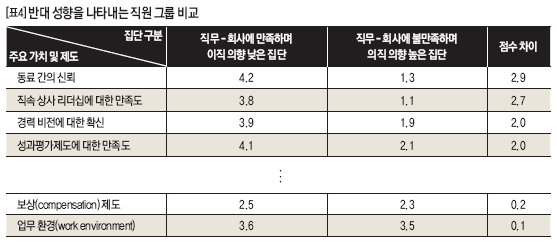 반대 성향을 나타내는 직원 그룹 비교