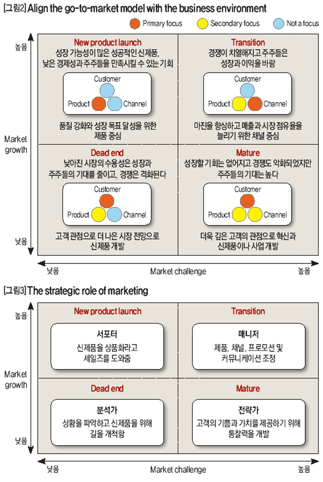 Align the go-to-market model with the business envirment 