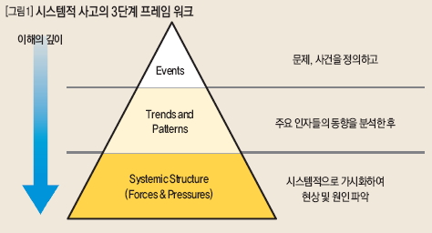 시스템적 사고의 3단계 프레임 워크