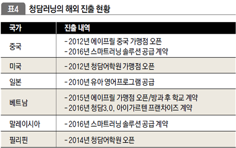 청담러닝의 해외 진출 현황