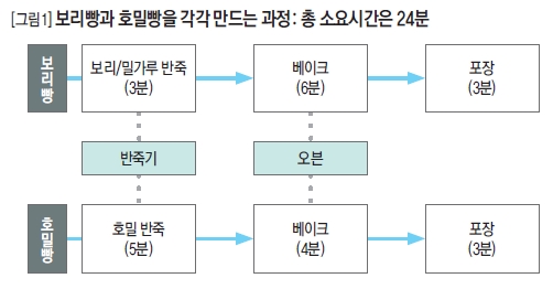 보리빵과 호밀빵을 각각 만드는 과정: 총 소요시간은 24분