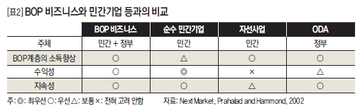 BOP 비즈니스와 민간기업 등과의 비교