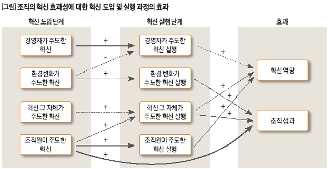 조직의 혁신 효과성에 대한 혁신 도입 및 실행 과정의 효과