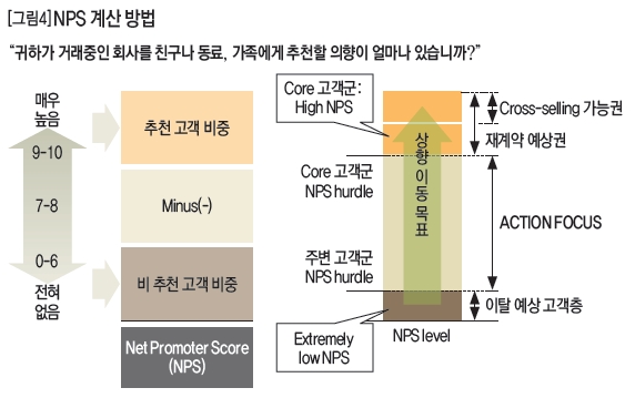 NPS계산 방법