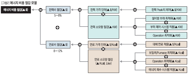 에너지 비용 절감 모델