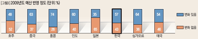 2009년도 예산 반영 정도