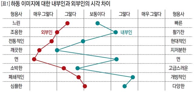 하동 이미지에 대한 내부인과 외부인의 시각 차이