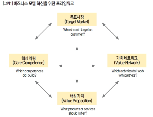 비즈니스 모델 혁신을 위한 프레임워크