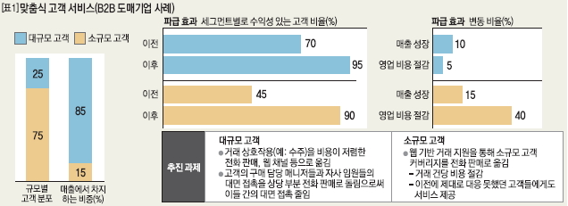 맞춤식 고객 서비스(B2B 도매기업 사례)