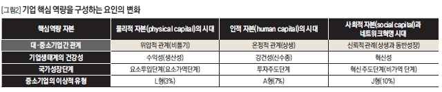 기업 핵심 역량을 구성하는 요인의 변화