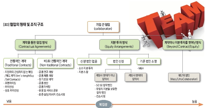 [표3]협업의 형태 및 조직 구조