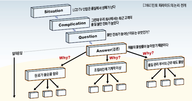 민토 피라미드의 논리전개