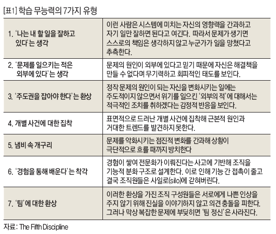 학습 무능력의 7가지 유형