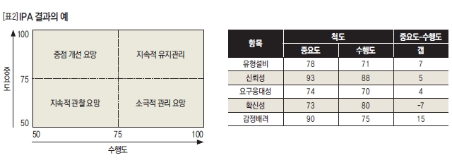 IPA 결과의 예