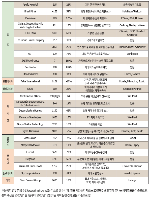 50개 로컬 선두 기업(2)