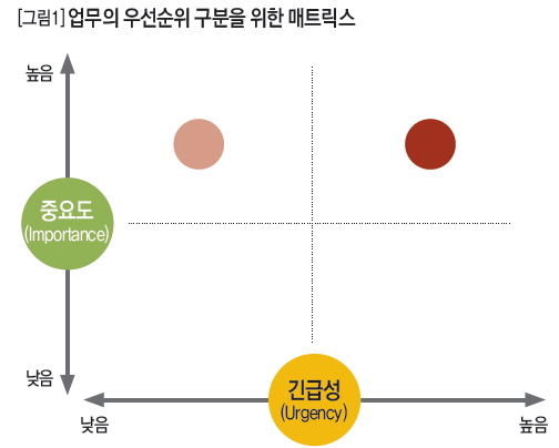 업무의 우선순위 구분을 위한 매트릭스