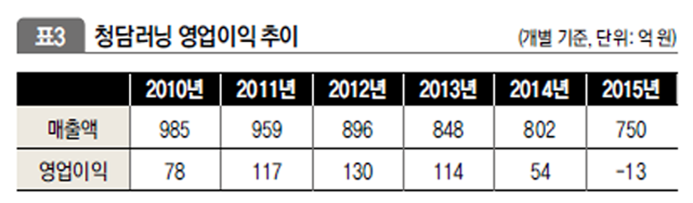 청담러닝 영업이익 추이