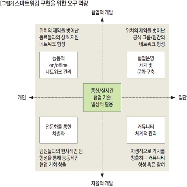 스마트워킹 구현을 위한 요구 역량