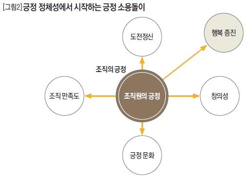 긍정 정체성에서 시작하는 긍정 소용돌이