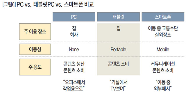 PC vs. 태블릿PC vs. 스마트폰 비교