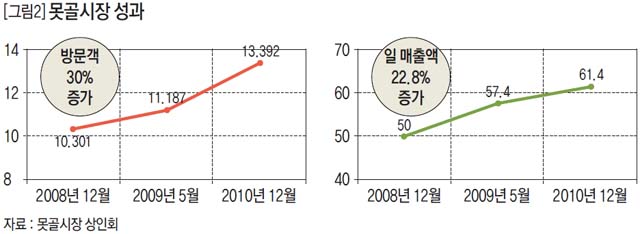 못골시장 성과