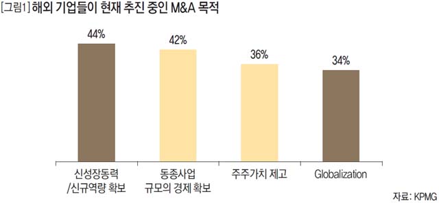 해외 기업들이 현재 추진 중인 M&A 목적