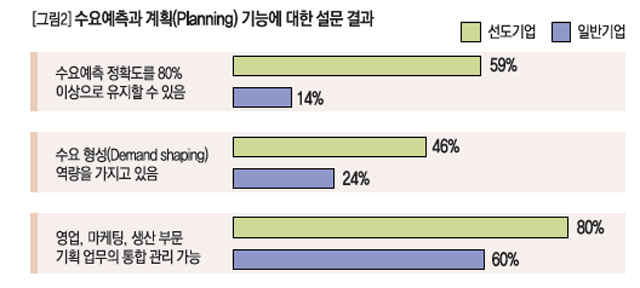 수요예측과 계획(planning) 기능에 대한 설문 결과 