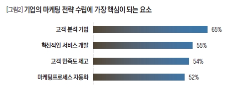 기업의 마케팅 전략 수립에 가장 핵심이 되는 요소