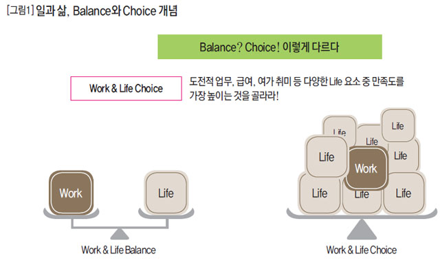 일과 삶, Balance와 Choice의 개념