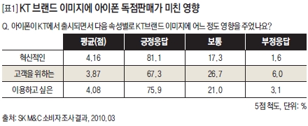 KT 브랜드 이미지에 아이폰 독점판매가 미친 영향