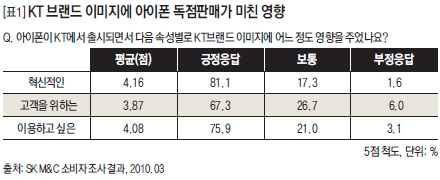 KT 브랜드 이미지에 아이폰 독점판매가 미친 영향