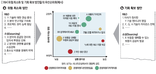 위험 최소화 및 기회 확보 방안들의 우선순위화(예시)