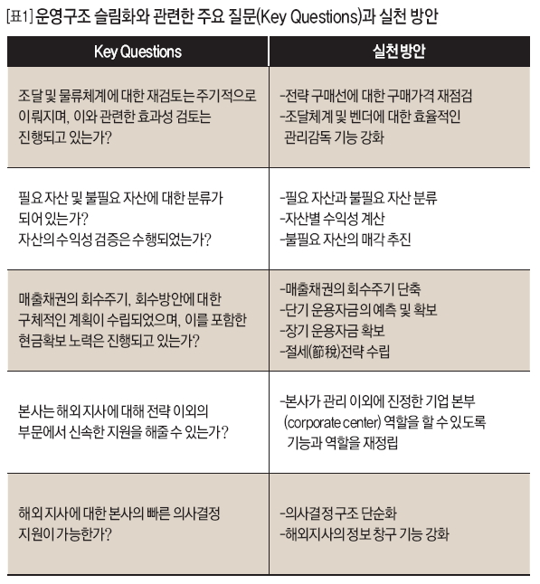 운영구조 슬림화와 관련한 주요 질문(Key Questions)과 실천 방안