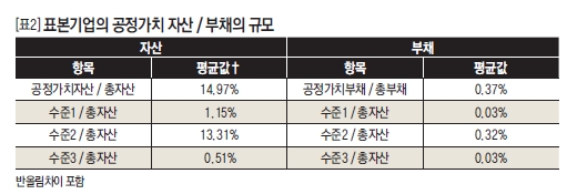 표본기업의 공정가치 자산/부채의 규모