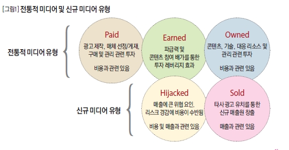 전통적 미디어 및 신규 미디어 유형