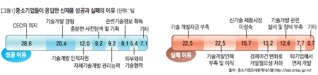 중소기업들이 응답한 신제품 성공과 실패의 이유(단위:%)