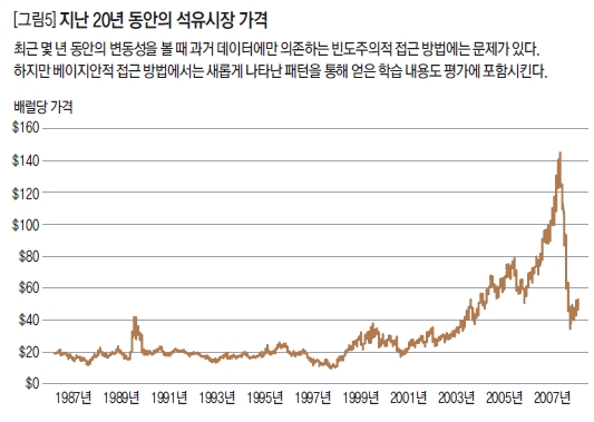 지난 20년 동안의 석유시장 가격