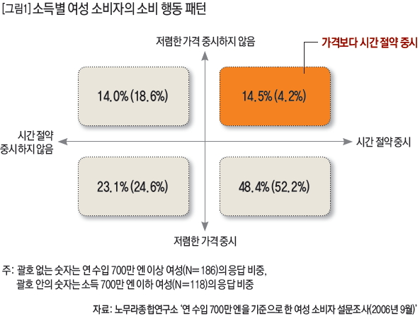 소득별 여성 소비자의 소비 행동 패턴