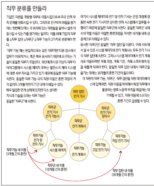 직무 분류를 만들라