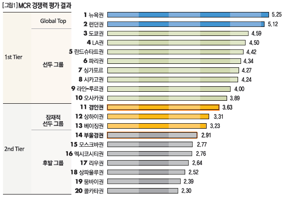 MCR 경쟁력 평가 결과