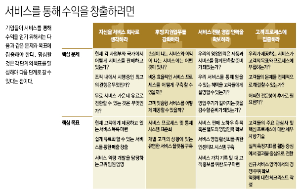 서비스를 통해 수익을 창출하려면