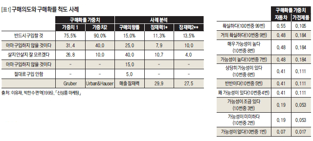 구매의도와 구매확률 척도 사례